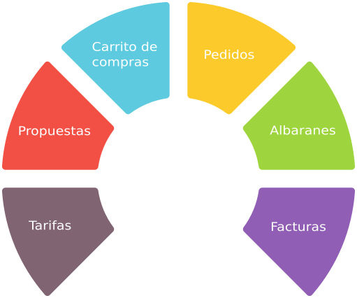 Programa de gestión comercial